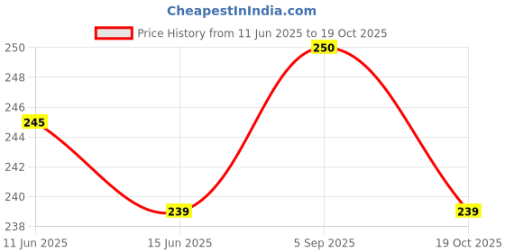 amazon.in generic Rat Trap - Big Size (Pack of 1) (Large) generic Price History Graph from 11 Jun 2025 to 19 Oct 2025