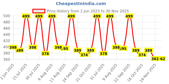 amazon.in niwlix Rat Trap Cage for House Garden Patio, 32 cm Enlarged Humane Mouse Trap, Reusable Catch and Release Mice, Rat Catcher Trap for Home Lawn Garden Warehouse Mouse Trap for Rodents Mice niwlix Price History Graph from 2 Jun 2025 to 30 Nov 2025