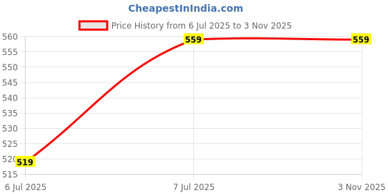 amazon.in Rat Trap Cage for House Garden Patio, 32 cm Enlarged Humane Mouse Trap, Reusable Catch and Release Mice, Rat Catcher Trap for Home Lawn Garden Warehouse Mouse Trap for Rodents Mice Price History Graph from 6 Jul 2025 to 1 Nov 2025