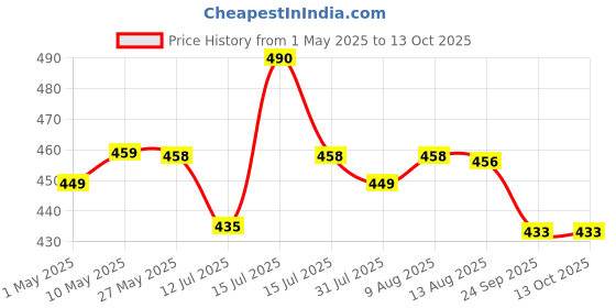 amazon.in Rat Trap Cage for House Garden Patio, 32 cm Humane Mouse Trap Enlarged No Kill Reusable Catch and Release Smart Rat Catcher Trap for Home, Rodent Trap for Mice, Pets, Rodents Price History Graph from 1 May 2025 to 13 Oct 2025