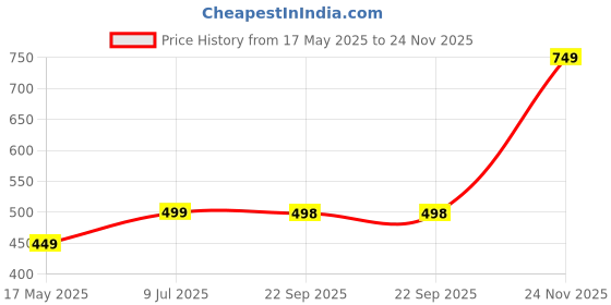 amazon.in Rat Trap Cage for House Garden Patio, 32cm Long Transparent Humane Mouse Traps, No Kill Reusable Steel Reinforced Rat Trap for Rodents & Mice (Chuha), Rat Catcher Trap for Home & Warehouse Price History Graph from 17 May 2025 to 24 Nov 2025