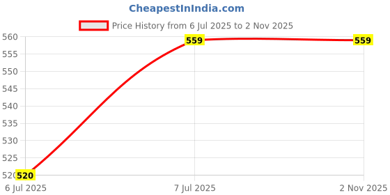 amazon.in Rat Trap Cage – Large 32cm Reusable Catch & Release Rodent Control for Home, Office, Kitchen, Garden, Bedroom – No-Kill, Transparent Design – Safe & Effective – Ideal Gift | Pack of 1 Price History Graph from 6 Jul 2025 to 1 Nov 2025