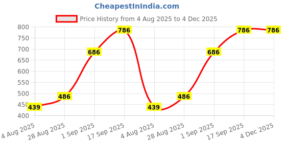 amazon.in Rat Trap Cage Large Size Ex Heavy Quality Large Size Cage/Chuhaa Pinjra for Catch Rat - Ultimate Solution to All Rat Problems, Home Office & Restaurant Rat Trap Cage Big Size (Heavy Duty) 1pc Price History Graph from 4 Aug 2025 to 3 Dec 2025