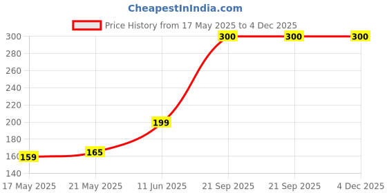 amazon.in Rat Trap, Metal Mesh Cage, Humane Rodent Control, Large Size Price History Graph from 17 May 2025 to 4 Dec 2025