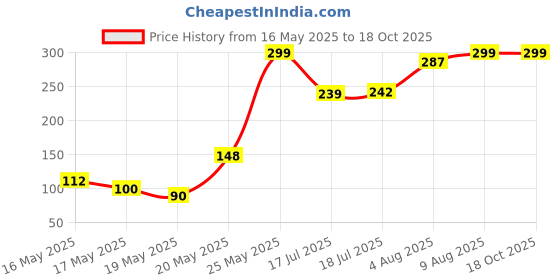 amazon.in RATAN Broom R-22 Phool Jhadu Natural Garo Hill Grass with 49.5cm Heavy Duty Plastic Handle for Home & Office Floor Cleaning Easy Dust Removal (Pack of 1,Random Color) Price History Graph from 16 May 2025 to 18 Oct 2025