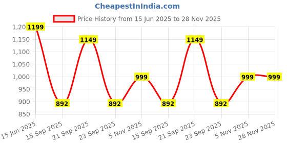 amazon.in RATAN PLASTICWARE Plastic Bathroom Set of 3 Pieces Combo Pack Premia Plain 18 Liters + 25 Liters Bucket + One Premia Plain Bath Mug 1.5 Liters Color Daiso Grey Price History Graph from 15 Jun 2025 to 27 Nov 2025