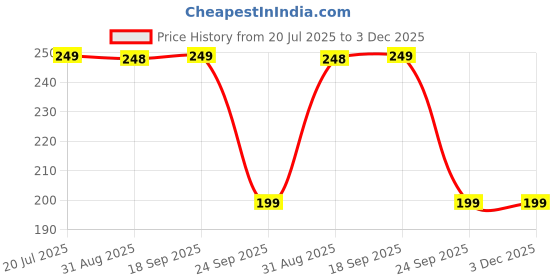 amazon.in RATAN PLASTICWARE Premia Bucket (5L X 1) - Mint|Light Weight and Easy to Carry|Perfect for Use in Bathrooms, Kitchen & Wet Utility Areas ratan plasticware Price History Graph from 20 Jul 2025 to 2 Dec 2025