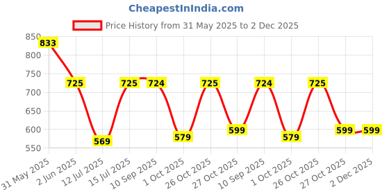 amazon.in RATAN PLASTICWARE Tidy Bin with Swing Lid 25 Litres Plastic Dustbin, Trash Bin, Garbage Waste Bin For Home, Bathroom, Kitchen, Office, Bedroom Grey Color Price History Graph from 31 May 2025 to 1 Dec 2025