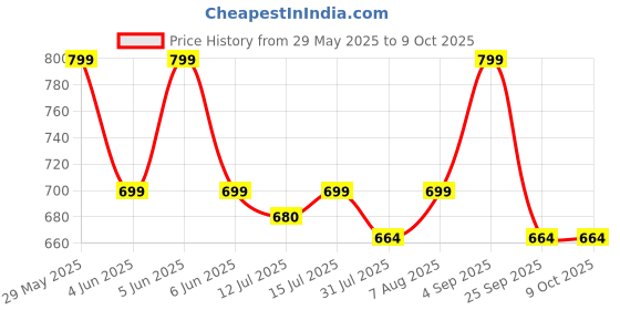 amazon.in ratan Pure Cotton Printed Mul Mul Saree for Women ratan Price History Graph from 29 May 2025 to 8 Oct 2025