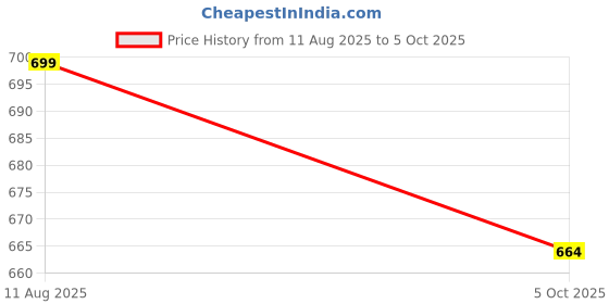 amazon.in ratan Pure Cotton Printed Mul Mul Saree for Women ratan Price History Graph from 11 Aug 2025 to 5 Oct 2025