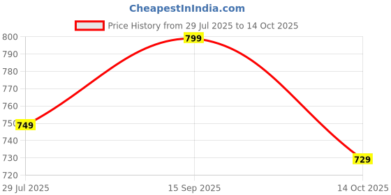 amazon.in ratan Pure Cotton Printed Mul Mul Saree for Women with Blouse Piece ratan Price History Graph from 29 Jul 2025 to 14 Oct 2025