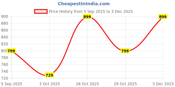 amazon.in ratan Pure Cotton Printed Mul Mul Saree for Women with Blouse Piece ratan Price History Graph from 5 Sep 2025 to 3 Dec 2025