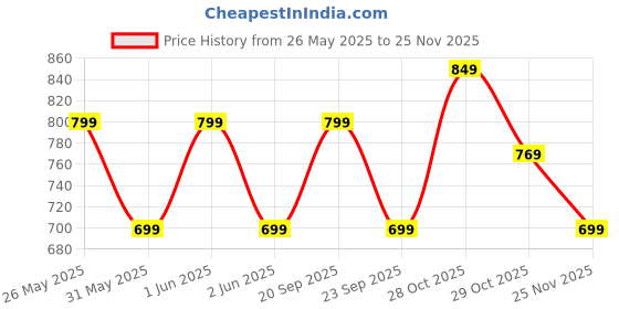 amazon.in ratan Pure Cotton Printed Mul Mul Saree for Women without Blouse Piece ratan Price History Graph from 26 May 2025 to 25 Nov 2025