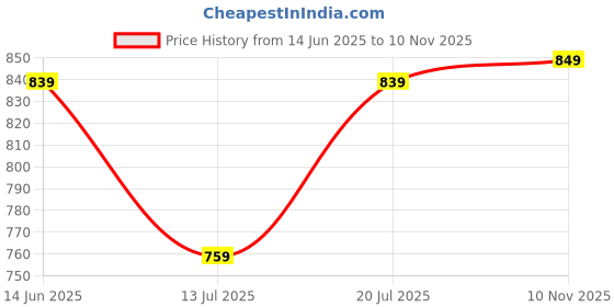 amazon.in ratan Pure Cotton Printed Mulmul Saree for Women with Blouse Piece ratan Price History Graph from 14 Jun 2025 to 10 Nov 2025