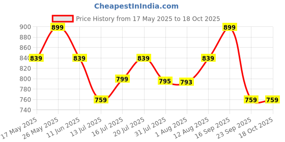 amazon.in ratan Pure Cotton Printed Mulmul Saree for Women with Blouse Piece ratan Price History Graph from 17 May 2025 to 18 Oct 2025
