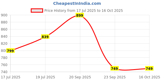 amazon.in ratan Pure Cotton Printed Mulmul Saree for Women with Blouse Piece ratan Price History Graph from 17 Jul 2025 to 16 Oct 2025