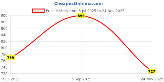amazon.in ratan Pure Cotton Printed Mulmul Saree for Women with Blouse Piece ratan Price History Graph from 3 Jul 2025 to 24 Nov 2025