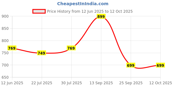 amazon.in ratan Pure Cotton Printed Mulmul Saree for Women with Blouse Piece ratan Price History Graph from 12 Jun 2025 to 12 Oct 2025