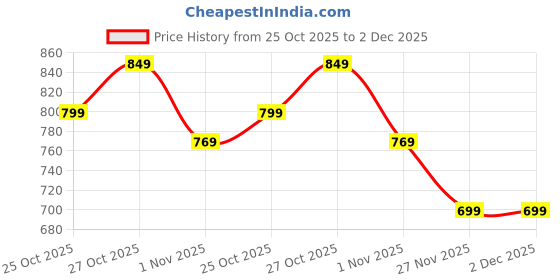 amazon.in ratan Pure Cotton Printed Mulmul Saree for Women with Blouse Piece ratan Price History Graph from 25 Oct 2025 to 2 Dec 2025