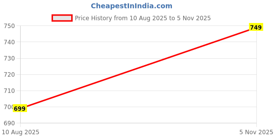 amazon.in ratan Pure Cotton Printed Mulmul Saree for Women with Blouse Piece ratan Price History Graph from 10 Aug 2025 to 5 Nov 2025