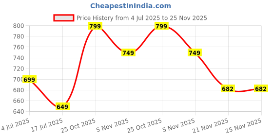 amazon.in ratan Pure Cotton Printed Mulmul Saree for Women with Blouse Piece ratan Price History Graph from 4 Jul 2025 to 24 Nov 2025