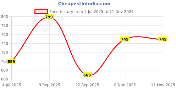 amazon.in ratan Pure Cotton Printed Mulmul Saree for Women with Blouse Piece ratan Price History Graph from 4 Jul 2025 to 11 Nov 2025