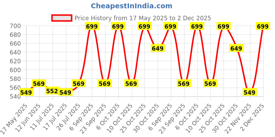 amazon.in ratan Pure Cotton Printed Mulmul Saree for Women without Blouse Piece ratan Price History Graph from 17 May 2025 to 2 Dec 2025