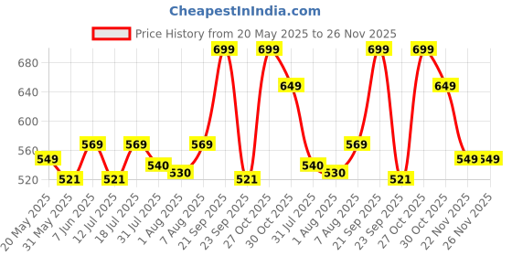 amazon.in ratan Pure Cotton Printed Mulmul Saree for Women without Blouse Piece (White) ratan Price History Graph from 20 May 2025 to 26 Nov 2025