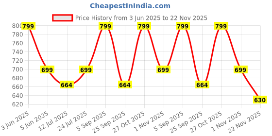 amazon.in ratan Women's Chiffon Bandhani Printed Saree without Blouse Piece ratan Price History Graph from 3 Jun 2025 to 22 Nov 2025