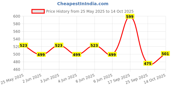 amazon.in ratan Women's Chiffon Batik Printed Tie-Dye Saree with Running Blouse Piece ratan Price History Graph from 25 May 2025 to 14 Oct 2025