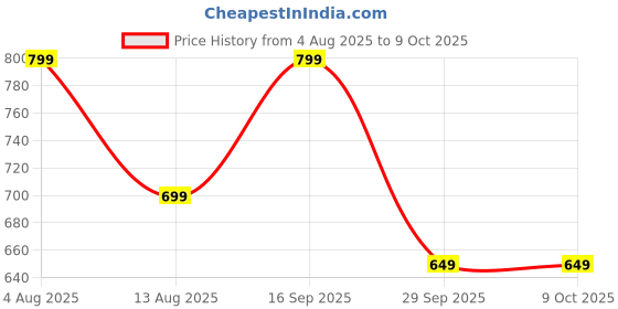 amazon.in ratan Women's Chiffon Printed Saree with Printed Blouse Piece ratan Price History Graph from 4 Aug 2025 to 9 Oct 2025