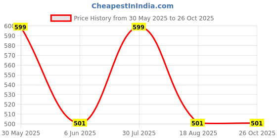 amazon.in ratan Women's Cotton Printed Loose Fit Flared Wide Leg Palazzo Pants ratan Price History Graph from 30 May 2025 to 25 Oct 2025