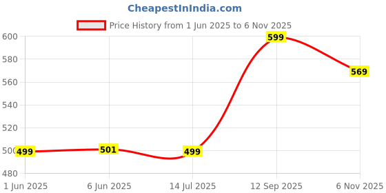 amazon.in ratan Women's Cotton Printed Loose Fit Flared Wide Leg Palazzo Pants ratan Price History Graph from 1 Jun 2025 to 6 Nov 2025