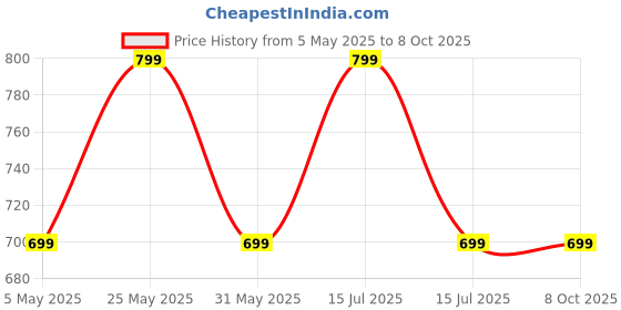 amazon.in ratan Women’s Georgette Flared Freesize Sharara Palazzo Pant (One Size) ratan Price History Graph from 5 May 2025 to 8 Oct 2025