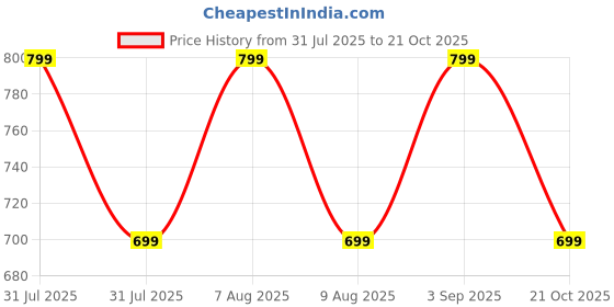amazon.in ratan Women’s Georgette Flared Freesize Sharara Palazzo Pant (One Size) ratan Price History Graph from 31 Jul 2025 to 21 Oct 2025