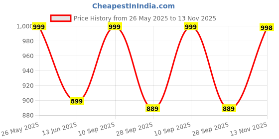 amazon.in ratan Women's Georgette Lurex Layered Ethnic Wear Kurta ratan Price History Graph from 26 May 2025 to 13 Nov 2025