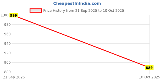 amazon.in ratan Women's Georgette Lurex Layered Ethnic Wear Kurta ratan Price History Graph from 21 Sep 2025 to 10 Oct 2025