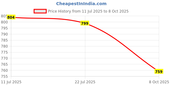 amazon.in ratan Women's Georgette Tie-Dye Saree with Printed Blouse Piece ratan Price History Graph from 11 Jul 2025 to 8 Oct 2025