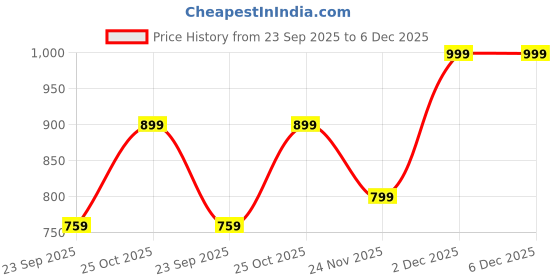amazon.in ratan Women's Georgette Tie-Dye Saree with Printed Blouse Piece ratan Price History Graph from 23 Sep 2025 to 5 Dec 2025