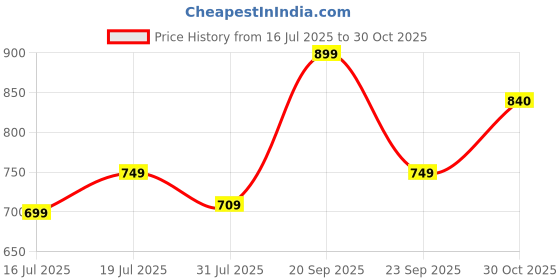 amazon.in ratan Women's Mulmul Cotton Printed Straight Lucknowi Chikankari Ethinic Wear Kurta ratan Price History Graph from 16 Jul 2025 to 30 Oct 2025