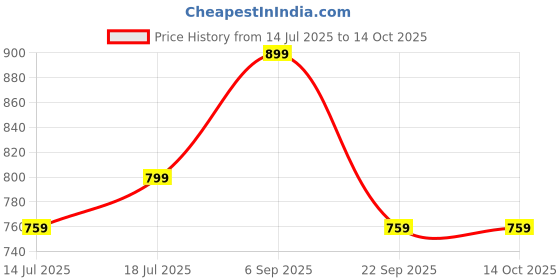 amazon.in ratan Women's Shimmer Brasso Floral Saree with Running Blouse Piece ratan Price History Graph from 14 Jul 2025 to 14 Oct 2025