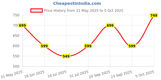 amazon.in ratan Women's Shimmer Georgette Batik Printed Saree with Printed Blouse Piece ratan Price History Graph from 31 May 2025 to 5 Oct 2025