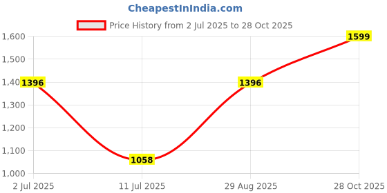 amazon.in ratan Women's Solid Georgette Tiered Chikankari Flared Kurti Gown Maxi Dress ratan Price History Graph from 2 Jul 2025 to 28 Oct 2025