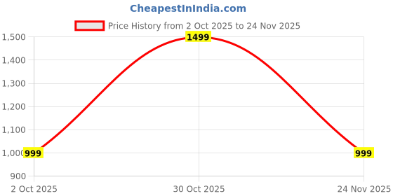 amazon.in ratan Women's Solid Georgette Tiered Chikankari Flared Kurti Gown Maxi Dress ratan Price History Graph from 2 Oct 2025 to 24 Nov 2025