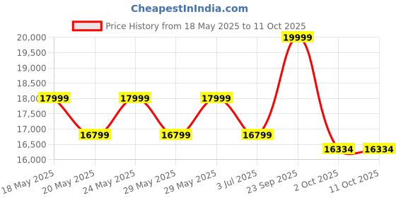 amazon.in RATANDHARA FURNITURE Single Size Leopard Sheesham Wood Platform Bed Without Storage Single Bed (Single Size (6 ft x 4 ft), Teak Finish) ratandhara furniture Price History Graph from 18 May 2025 to 10 Oct 2025