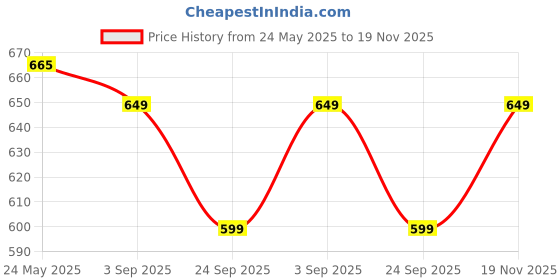 amazon.in RATAVA Inflatable Arm Floaties for Kids Toddlers, Swimiming Floater Sleeves Arm Bands Floaties Water Wings Water Sports Learning Swim Training Aids (Multi Design, Multicolor) ratava Price History Graph from 24 May 2025 to 19 Nov 2025