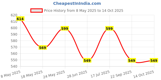 amazon.in RATAVA Solar Rotating Car Air Freshener Interior Dashboard Decoration Diffuser with Solar Rotating Creative Car Perfume Decoration 1Pc (blue, Franrance), solid ratava Price History Graph from 8 May 2025 to 13 Oct 2025