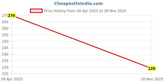 amazon.in Ratbuster Ultimate Protection Spray, Natural Pest Control, 60 ml, Pack of 3 Price History Graph from 28 Apr 2025 to 28 Nov 2025