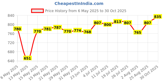 amazon.in club bollywood Ratchet Belt Buckle Click Buckle for Apparel Accessories Jeans Business Suit|Clothing Shoes & Accessories | Mens Accessories |1 Ratchet Belt Buckle Only club bollywood Price History Graph from 6 May 2025 to 30 Oct 2025