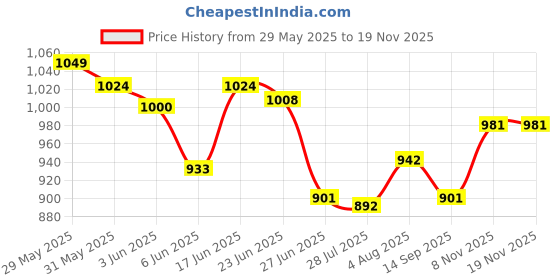 amazon.in club bollywood Ratchet Belt Buckle Click Buckle for Pants Apparel Accessories Business Suit Style A club bollywood Price History Graph from 29 May 2025 to 18 Nov 2025